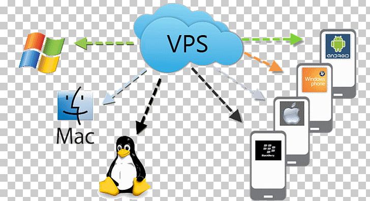 Virtual Private Server Computer Servers Kernel-based Virtual Machine Virtual Private Network PNG, Clipart, Bird, Brand, Cloud Computing, Communication, Computer Icon Free PNG Download