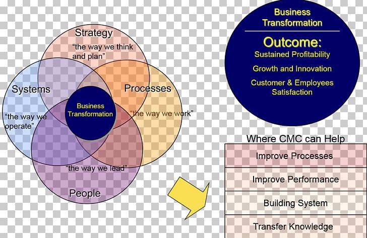 Organization Diagram Circle Learning PNG, Clipart, Anhui, Area, Circle, Communication, Diagram Free PNG Download