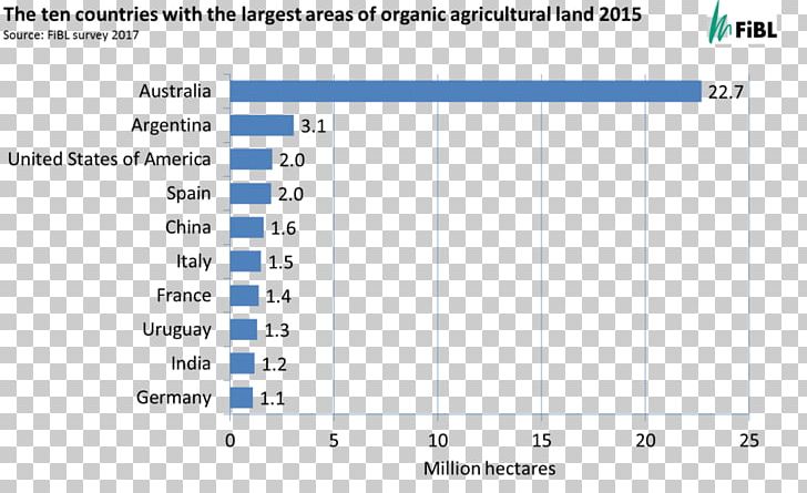 Organic Food Organic Farming Organic Agriculture Worldwide BioFach PNG, Clipart, Agriculture, Angle, Area, Biofach, Blue Free PNG Download