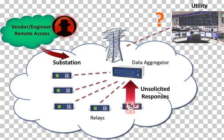 Smart Grid Computer Security Cyberattack Information Diagram PNG, Clipart, Communication, Computer Security, Control System, Cyberwarfare, Demand Response Free PNG Download