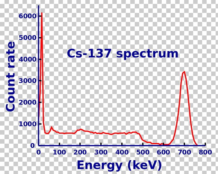 Caesium-137 Gamma Ray Spectrum Isotope PNG, Clipart, Angle, Blue, Caesium, Caesium137, Chemical Element Free PNG Download