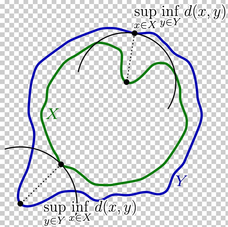 Hausdorff Distance Metric Space Hausdorff Measure Infimum And Supremum PNG, Clipart, Angle, Area, Circle, Diagram, Distance Free PNG Download