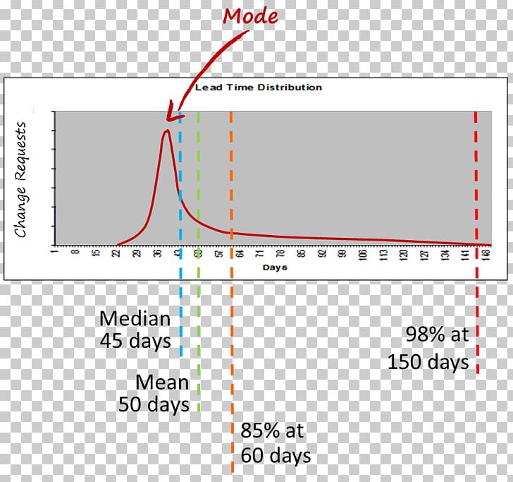 Lead Time Kanban Project Management PNG, Clipart, Angle, Area, Chart, Delivery, Diagram Free PNG Download
