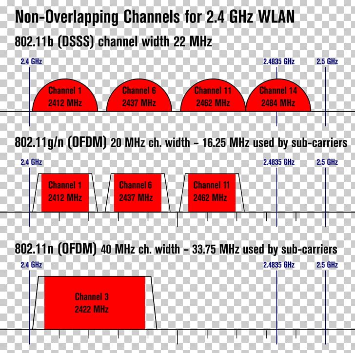 IEEE 802.11 Wi-Fi Wireless LAN Communication Channel Wireless Router PNG, Clipart, Angle, Area, Communication Channel, Computer Network, Frequency Free PNG Download