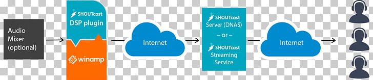 Digital Audio SHOUTcast Winamp Internet Radio Computer Servers PNG, Clipart, Blue, Brand, Communication, Computer Servers, Computer Software Free PNG Download