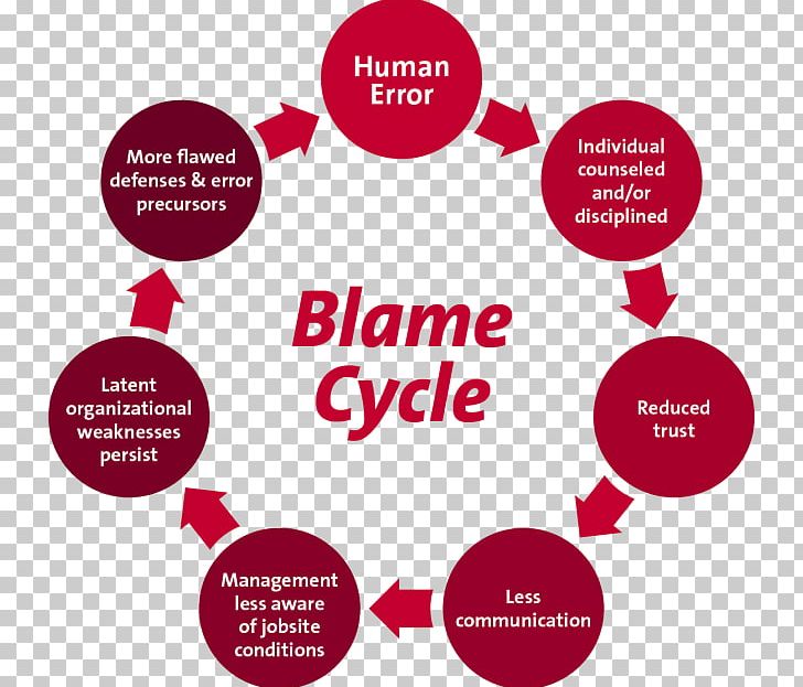 Safety Culture Blame Occupational Safety And Health PNG, Clipart, Area, Blame, Brand, Communication, Culture Free PNG Download