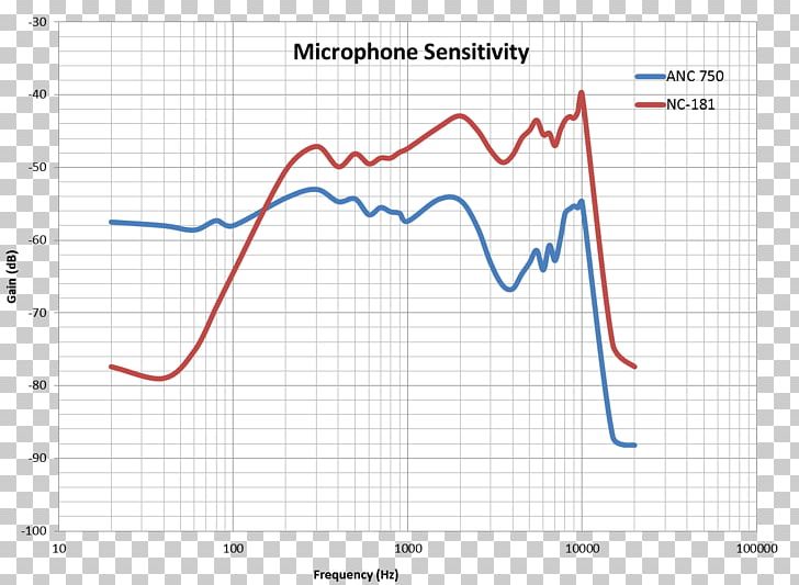Microphone Sensitivity Sound Pressure Frequency PNG, Clipart, Angle, Area, Audio Mixers, Binaural Recording, Chart Free PNG Download