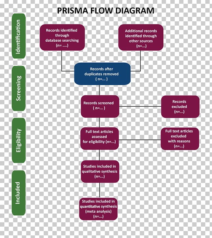 Preferred Reporting Items For Systematic Reviews And Meta-Analyses Flowchart EQUATOR Network Diagram PNG, Clipart, Brand, Communication, Critical Appraisal, Diagram, Equator Network Free PNG Download