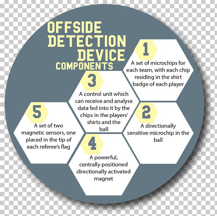 Offside Association Football Referee Assistant Referee Goal-line Technology PNG, Clipart, Area, Assistant Referee, Association Football Referee, Ball, Brand Free PNG Download