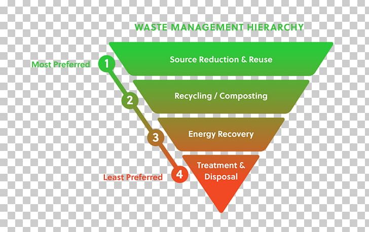Reclaimed Water Waste Hierarchy United States Environmental Protection Agency Waste Management PNG, Clipart, Angle, Brand, Diagram, Environmental Protection, Natural Environment Free PNG Download