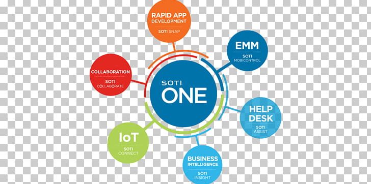 Enterprise Mobility Management Unified Endpoint Management Technology Gartner PNG, Clipart, Brand, Business, Circle, Communication, Consultant Free PNG Download