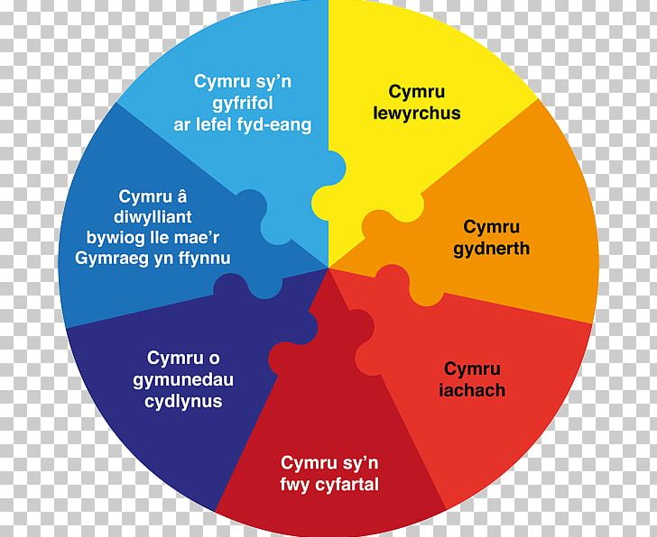 Wales Sustainability Well-being Goal Decision-making PNG, Clipart, Area, Brand, Decisionmaking, Future, Future Generation Free PNG Download