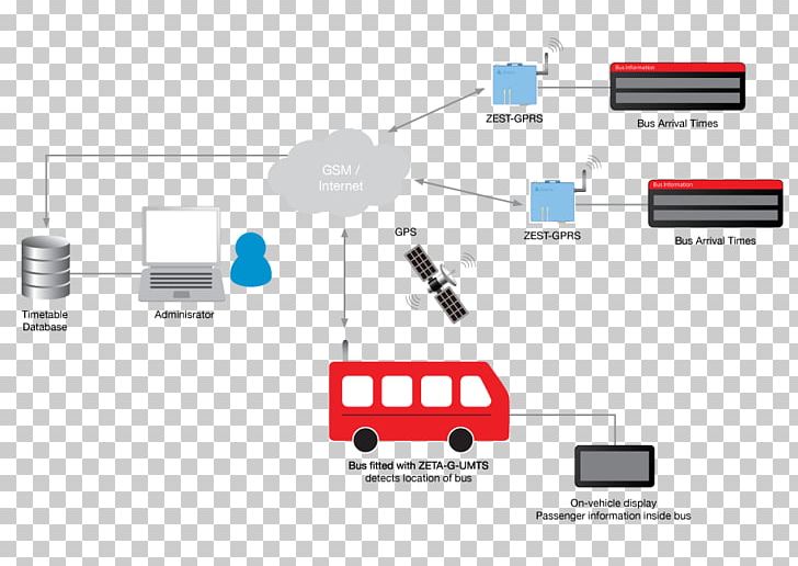 Bus Rail Transport Internet Of Things Passenger Information System PNG, Clipart, Angle, Brand, Bus, Cable, Communication Free PNG Download