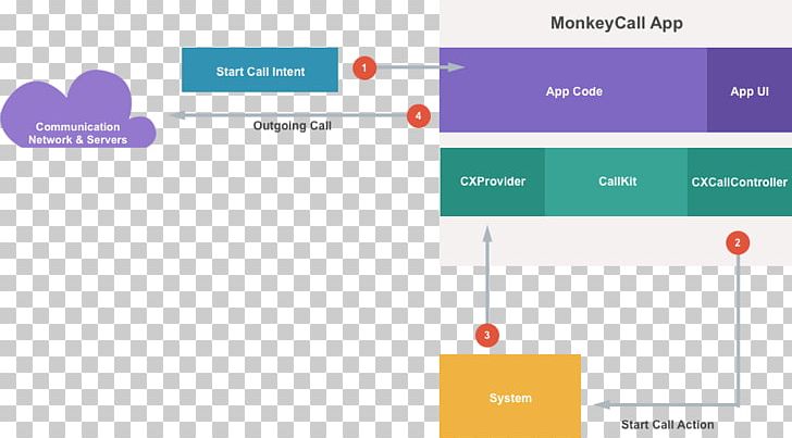 Xamarin Telephone Call Android PNG, Clipart, Android, Angle, Brand, Call Logging, Call Waiting Free PNG Download