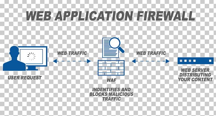 Web Application Firewall Computer Security PNG, Clipart, Application Security, Area, Blue, Brand, Communication Free PNG Download