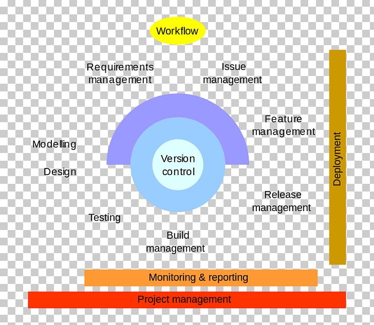 Application Lifecycle Management Computer Software Release Management PNG, Clipart, Area, Brand, Media, Online Advertising, Organization Free PNG Download