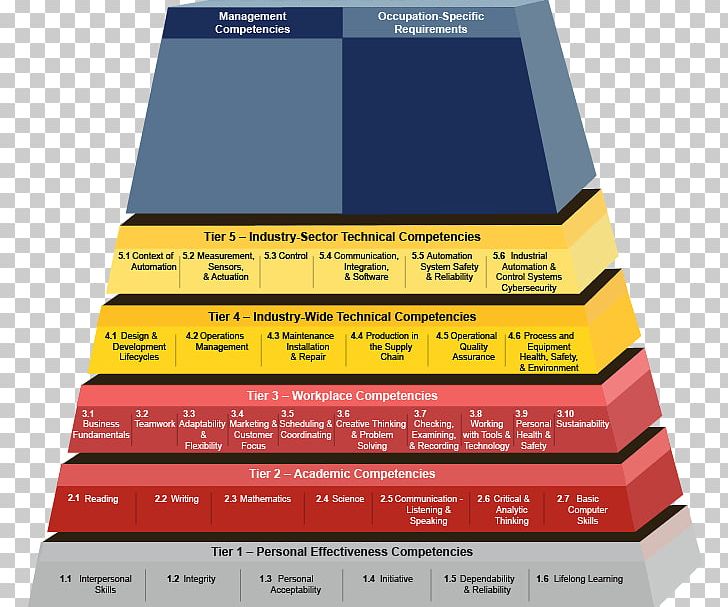 Competence Employment And Training Administration Engineering Manufacturing United States Department Of Labor PNG, Clipart, Architectural Engineering, Brand, Competence, Education, Electronics Free PNG Download