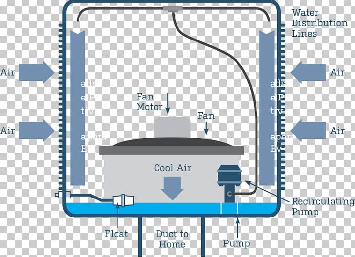 Evaporative Cooler Evaporative Cooling Air Conditioning Refrigeration Duct PNG, Clipart, Air Conditioning, Airflow, Area, Bonaire, Brand Free PNG Download