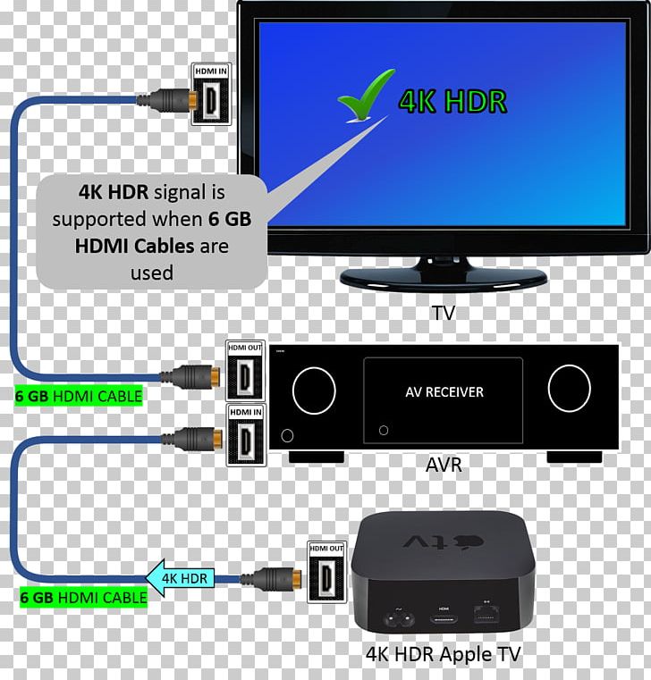4K Resolution Apple TV 4K AV Receiver High-dynamic-range Imaging PNG, Clipart, 4k Resolution, Amplifier, Apple, Apple Tv, Apple Tv 4k Free PNG Download