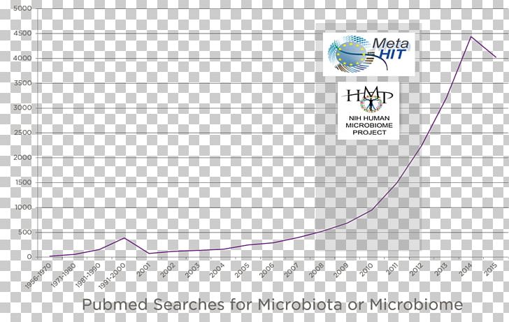 Microbiota Gut Flora PubMed Germ-free Animal Immune System PNG, Clipart, Angle, Area, Brand, Cancer, Circle Free PNG Download