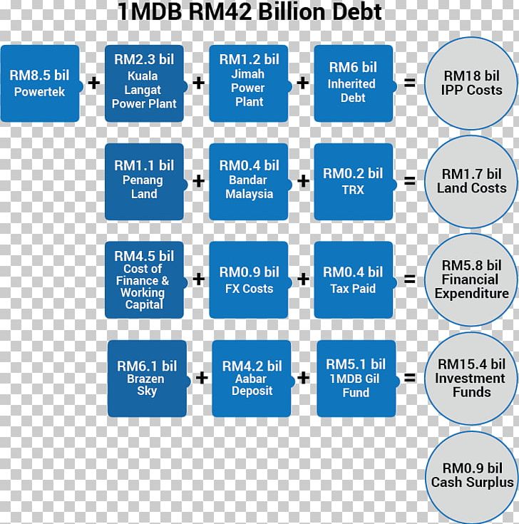 1Malaysia Development Berhad Organization The Edge Debt Money PNG, Clipart, Area, Asset, Brand, Cash Flow, Communication Free PNG Download