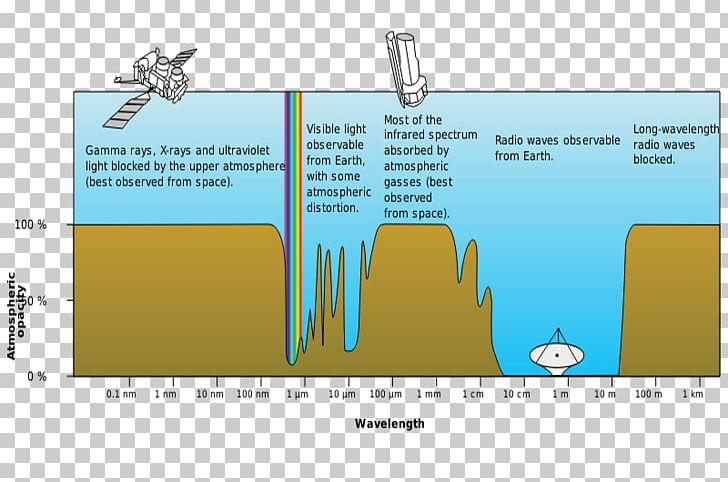 Electromagnetic Radiation Electromagnetic Spectrum Atmosphere Of Earth Absorption PNG, Clipart, Absorption, Area, Atmosphere, Atmosphere Of Earth, Brand Free PNG Download