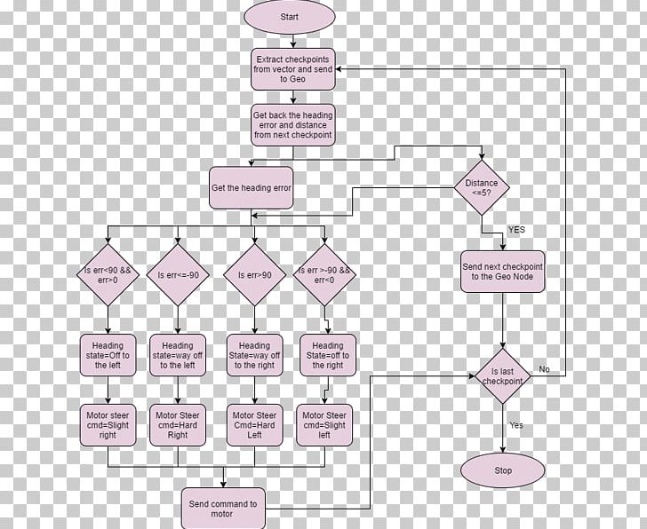 Activity Diagram Flowchart State Diagram System PNG, Clipart, Activity Diagram, Angle, Area, Chart, Diagram Free PNG Download
