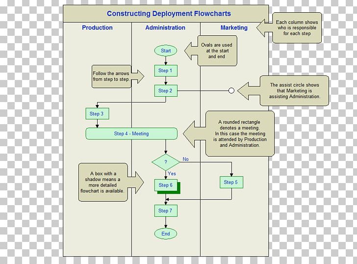 Deployment Flowchart Business Process Swim Lane Project Management PNG, Clipart, Area, Business, Business Process, Chart, Crossfunctional Team Free PNG Download