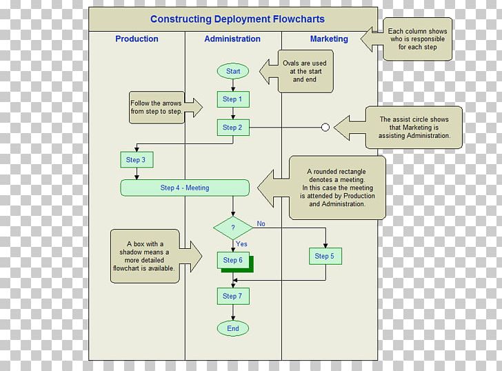 Project Management Process Chart