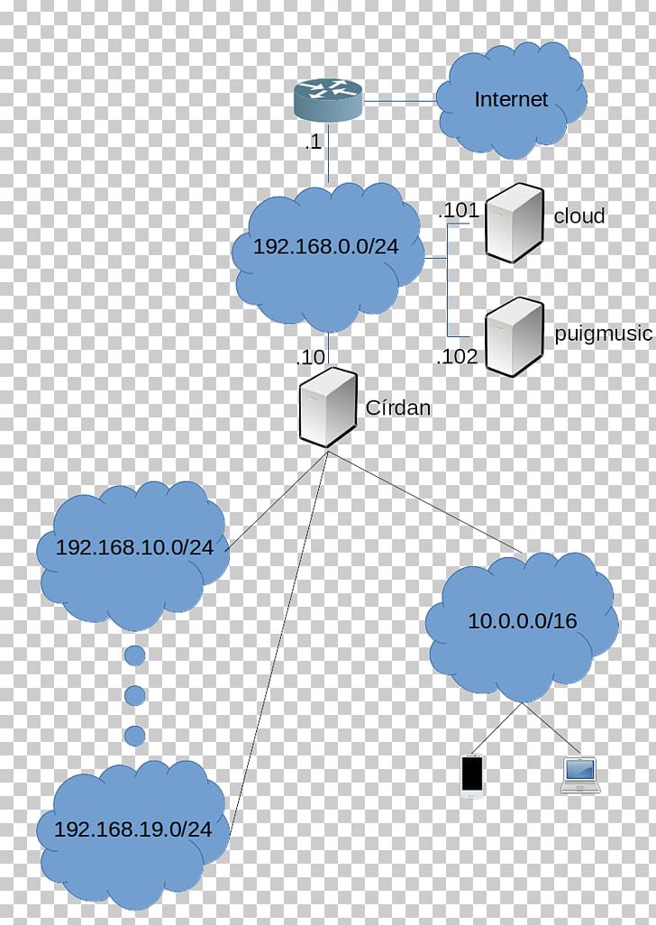 Diagram Esquema Conceptual Computer Network Local Area Network Tipos De Redes PNG, Clipart, Acceso, Angle, Cloud, Computer, Computer Network Free PNG Download