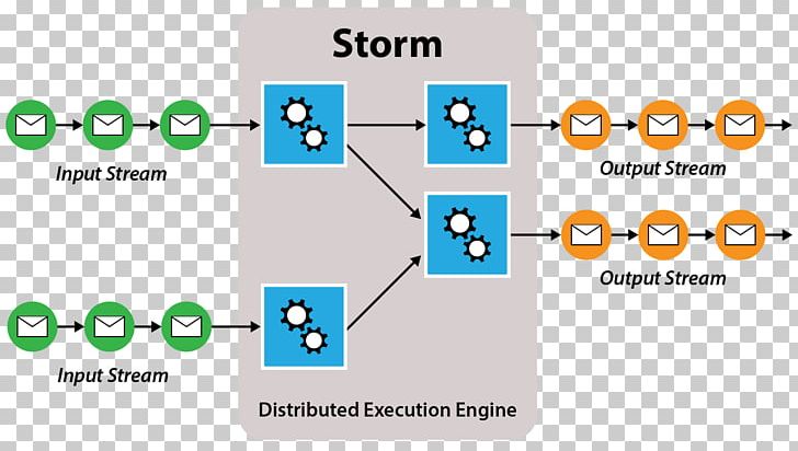 Storm Apache Spark Apache Hadoop Apache Hive Scaleout Software PNG, Clipart, Angle, Apache Flink, Apache Hadoop, Apache Hive, Apache Kafka Free PNG Download