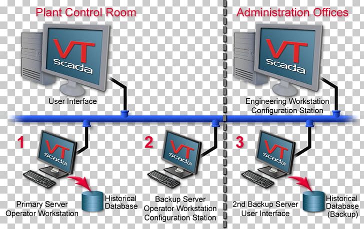 Computer Network SCADA Redundancy Failover PNG, Clipart, Area, Brand, Client, Communication, Computer Free PNG Download