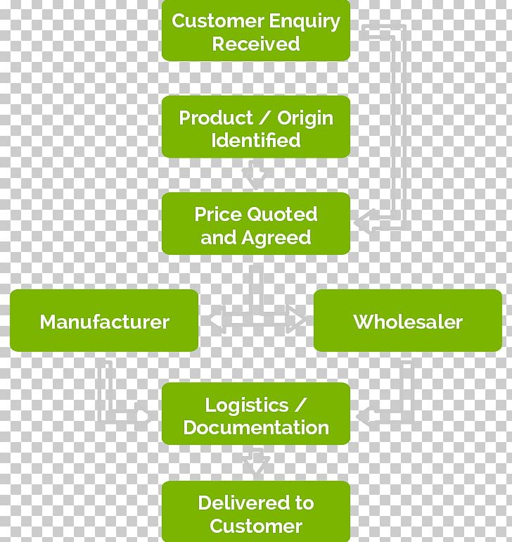 Organizational Chart Workflow Supply Chain Management PNG, Clipart, Area, Brand, Business Process, Communication, Diagram Free PNG Download