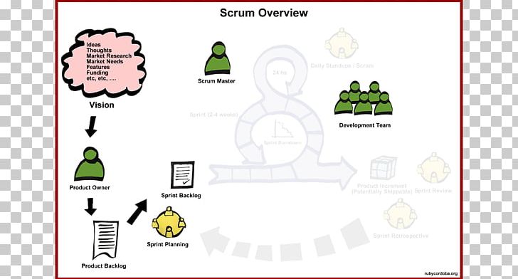 Brand Scrum Technology PNG, Clipart, Area, Artifact, Brand, Cartoon, Communication Free PNG Download