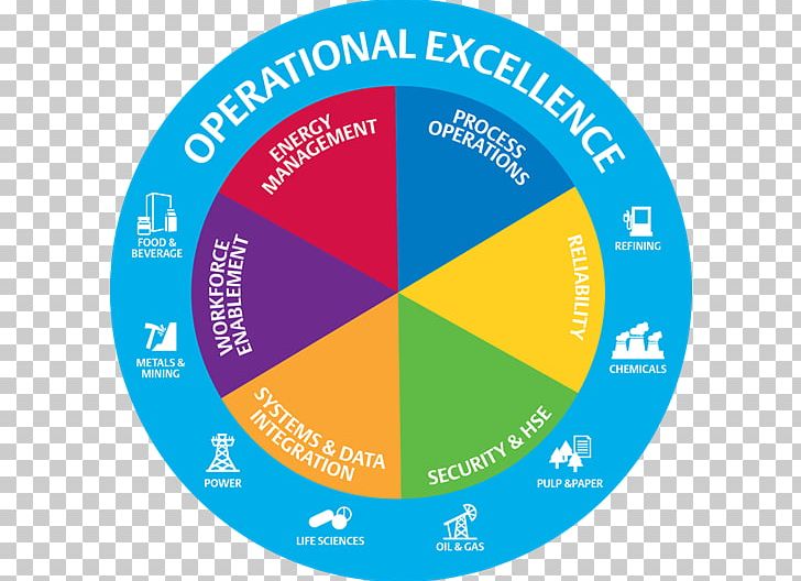 Operational Excellence Business Consultant Management Operational Definition PNG, Clipart, Business, Business Process, Diagram, Graphic Design, Industry Free PNG Download