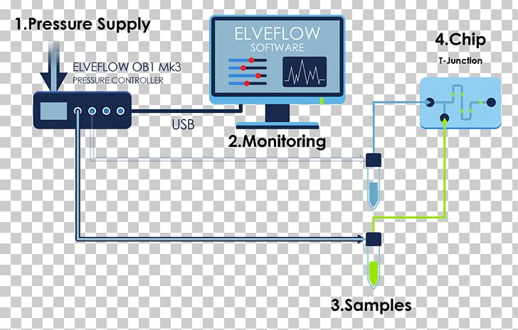 Microfluidics Flow Measurement Mass Flow Controller PID Controller Sensor PNG, Clipart, Angle, Area, Automation, Brand, Communication Free PNG Download