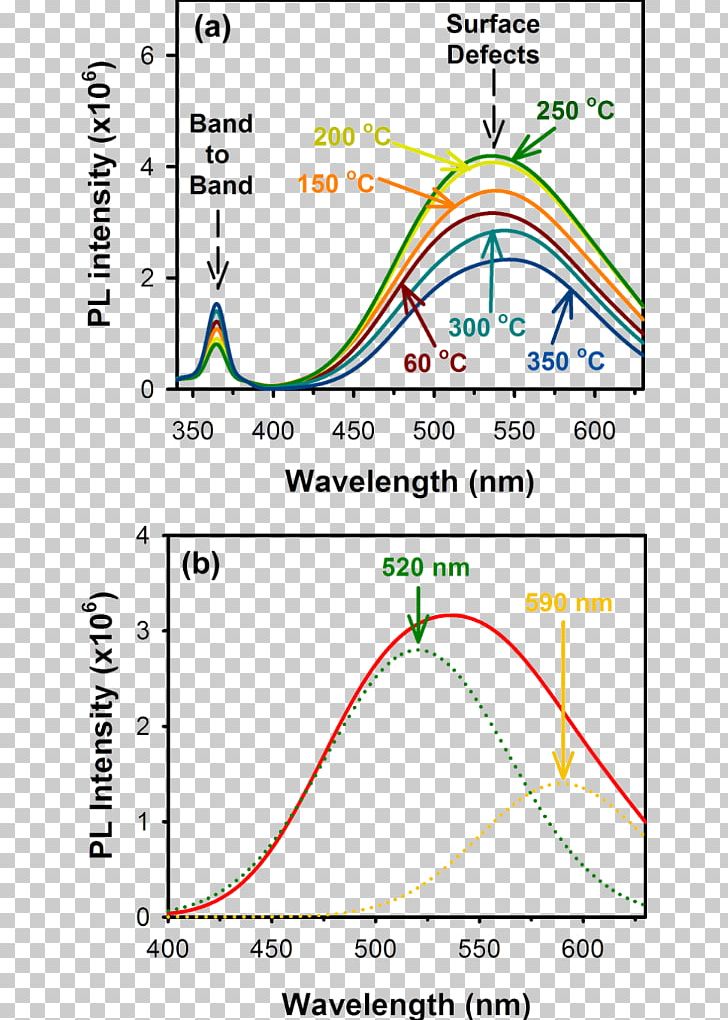 Zinc Oxide ZnO Nanostructures: Fabrication And Applications Temperature Annealing Nanoparticle PNG, Clipart, Angle, Annealing, Area, Diagram, Emission Spectrum Free PNG Download