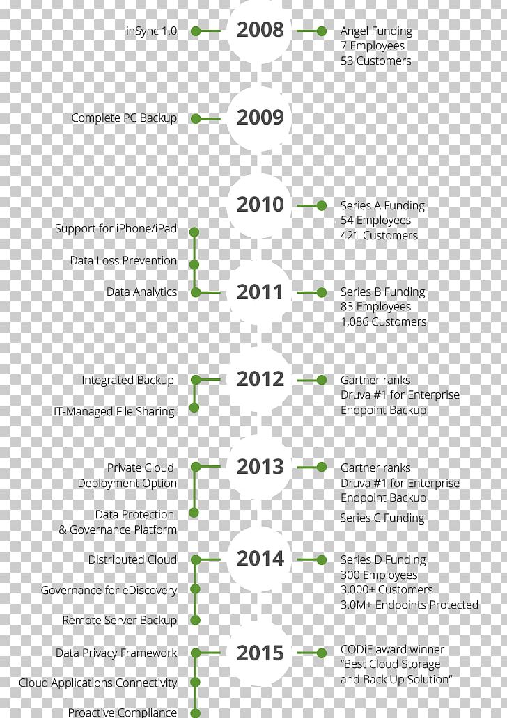 Druva Software Data Business Document Cloud Computing PNG, Clipart,  Free PNG Download