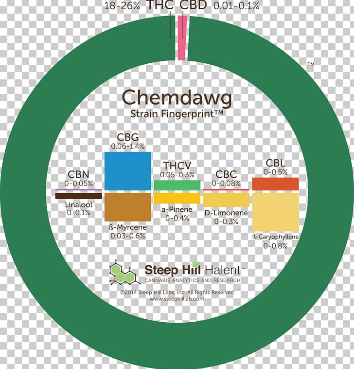 Sour Diesel Medical Cannabis Strain Leafly PNG, Clipart, Area, Brand, Cannabidiol, Cannabinoid, Cannabis Free PNG Download