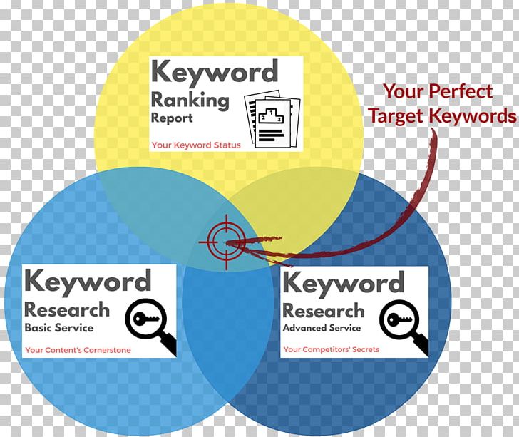 Venn Diagram Drawing Digital Marketing Keyword Research PNG, Clipart, Area, Brand, Chapati, Circle, Circuit Diagram Free PNG Download