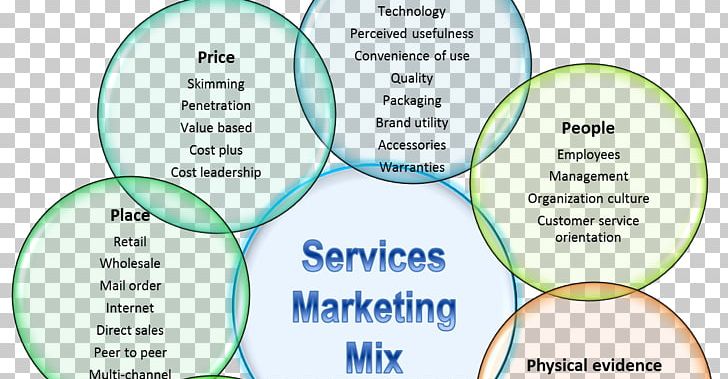 Digital Marketing Marketing Mix Marketing Plan Services Marketing PNG, Clipart, Advertising, Area, Business, Circle, Diagram Free PNG Download