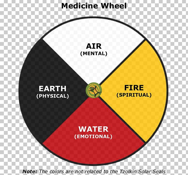 Medicine Wheel Cherokee Pow Wow Native Americans In The United States Indigenous Peoples Of The Americas PNG, Clipart,  Free PNG Download