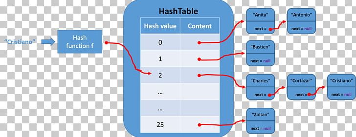 Hash Table Data Structure Hash Function Associative Array Png Clipart Algorithm Angle Area