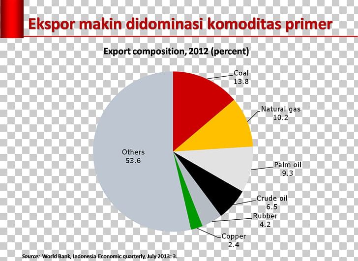 Indonesia Agriculture Export Trade Economic Development PNG, Clipart, Agriculture, Angle, Area, Brand, Business Free PNG Download
