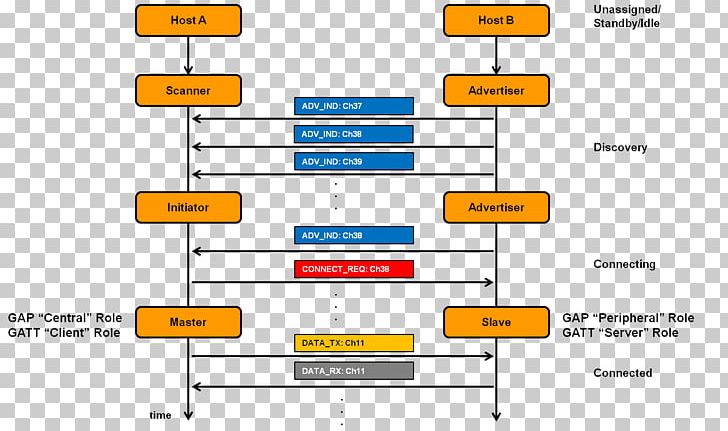 Bluetooth Low Energy Diagram Piconet Chart PNG, Clipart, Angle, Area, Bluetooth, Bluetooth Low Energy, Bluetooth Low Energy Beacon Free PNG Download