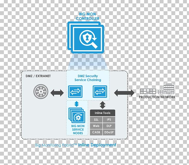 DMZ Computer Security Big Switch Networks Computer Network Countermeasure PNG, Clipart, Big, Big Switch Networks, Brand, Computer Configuration, Computer Network Free PNG Download