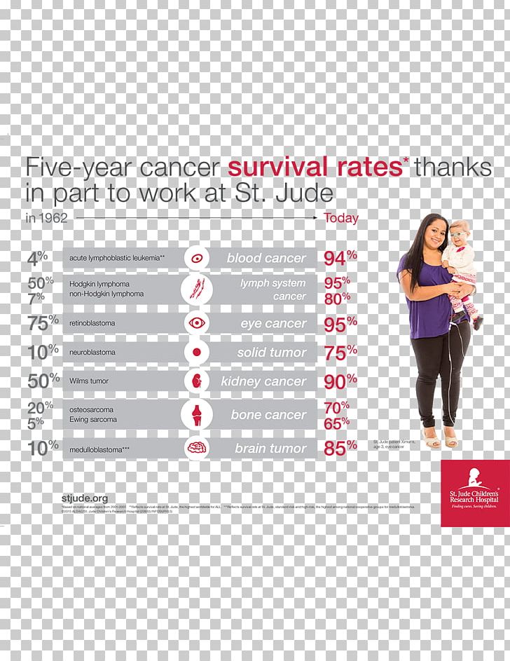 St. Jude Children's Research Hospital Cancer Survival Rates St Jude Children's Research PNG, Clipart,  Free PNG Download