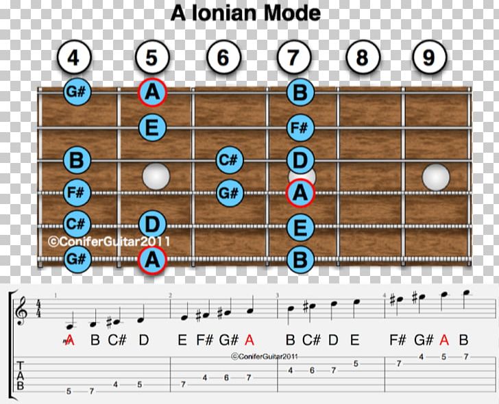 Ionian Mode