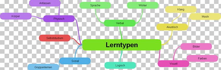 Lerntyp Graphics Text Learning Study Skills PNG, Clipart, Angle, Brand, Communication, Diagram, Infographic Free PNG Download