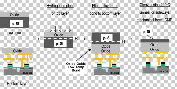 Smart Cut Silicon On Insulator Three-dimensional Integrated Circuit Through-silicon Via PNG, Clipart, Angle, Brand, Chemicalmechanical Planarization, Electronics, Ion Implantation Free PNG Download